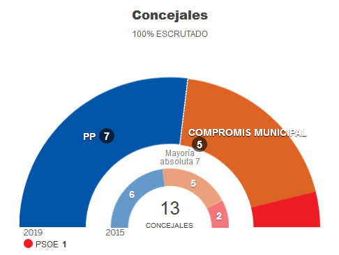 Gracias a los votantes por confiarnos su voto